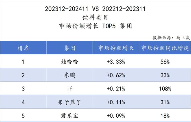 品六大类目谁是2024市场份额增长TOP5？j9国际站跨年喜报丨速食乳品休食调味