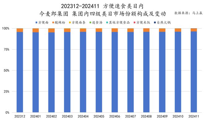 品六大类目谁是2024市场份额增长TOP5？j9国际站跨年喜报丨速食乳品休食调味饮料冻(图6)