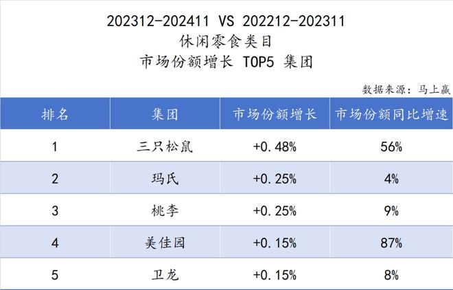 品六大类目谁是2024市场份额增长TOP5？j9国际站跨年喜报丨速食乳品休食调味饮料冻(图4)