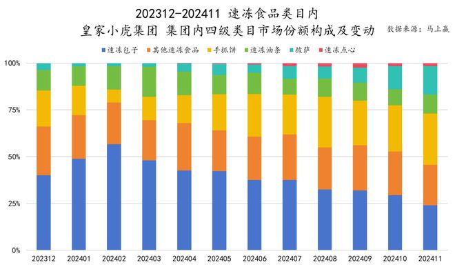 品六大类目谁是2024市场份额增长TOP5？j9国际站跨年喜报丨速食乳品休食调味饮料冻(图5)