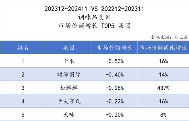 品六大类目谁是2024市场份额增长TOP5？j9国际站跨年喜报丨速食乳品休食调味饮料冻(图7)