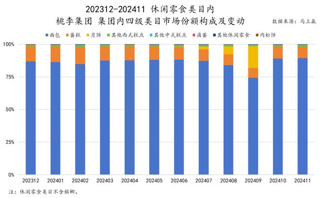 品六大类目谁是2024市场份额增长TOP5？j9国际站跨年喜报丨速食乳品休食调味饮料冻(图10)