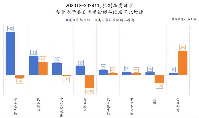 品六大类目谁是2024市场份额增长TOP5？j9国际站跨年喜报丨速食乳品休食调味饮料冻(图9)