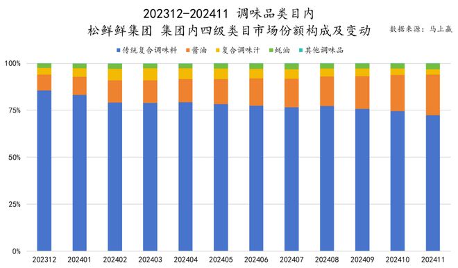 品六大类目谁是2024市场份额增长TOP5？j9国际站跨年喜报丨速食乳品休食调味饮料冻(图11)