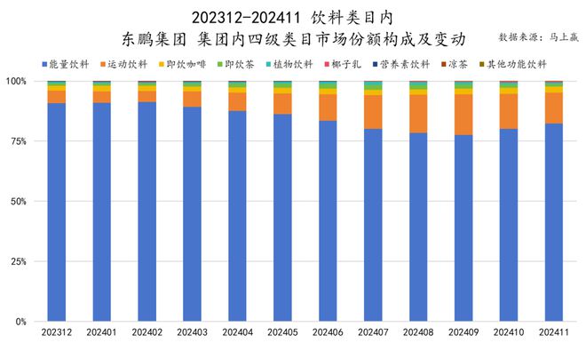 品六大类目谁是2024市场份额增长TOP5？j9国际站跨年喜报丨速食乳品休食调味饮料冻(图12)