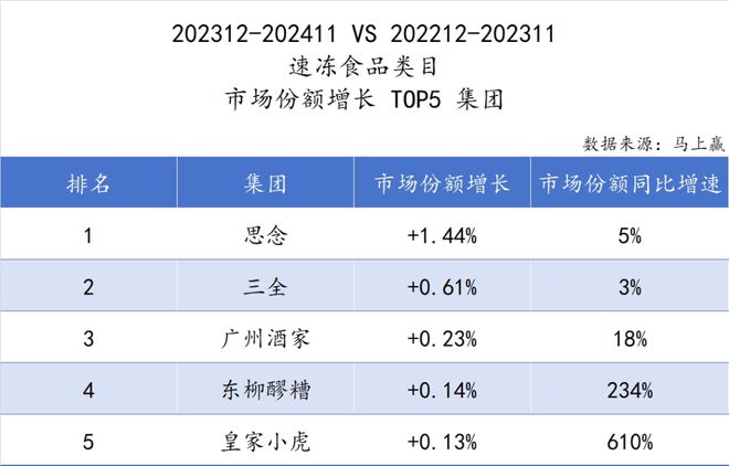 品六大类目谁是2024市场份额增长TOP5？j9国际站跨年喜报丨速食乳品休食调味饮料冻(图13)