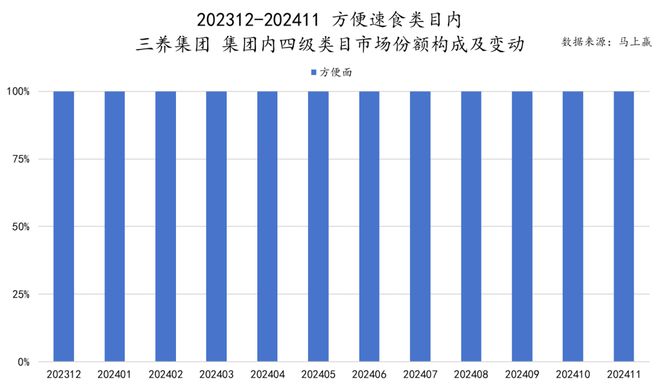 品六大类目谁是2024市场份额增长TOP5？j9国际站跨年喜报丨速食乳品休食调味饮料冻(图19)
