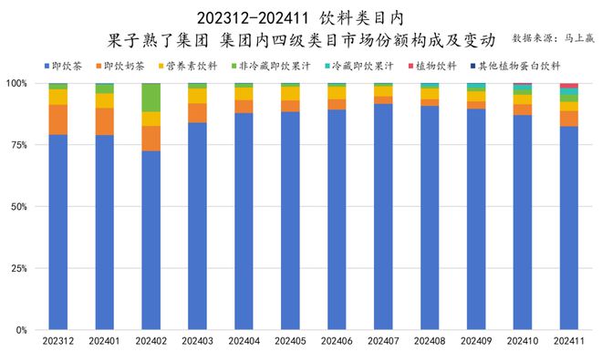 品六大类目谁是2024市场份额增长TOP5？j9国际站跨年喜报丨速食乳品休食调味饮料冻(图15)