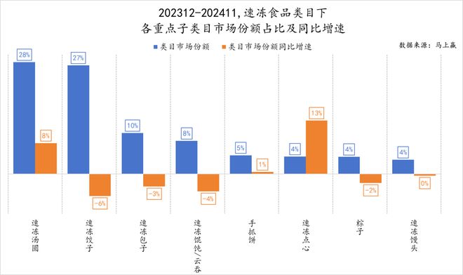 品六大类目谁是2024市场份额增长TOP5？j9国际站跨年喜报丨速食乳品休食调味饮料冻(图16)