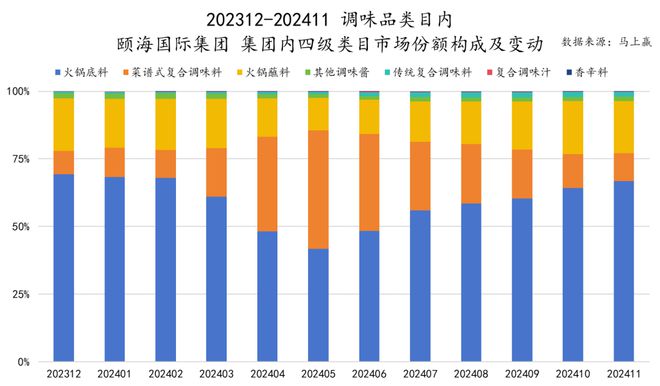 品六大类目谁是2024市场份额增长TOP5？j9国际站跨年喜报丨速食乳品休食调味饮料冻(图22)