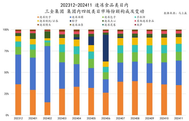 品六大类目谁是2024市场份额增长TOP5？j9国际站跨年喜报丨速食乳品休食调味饮料冻(图30)