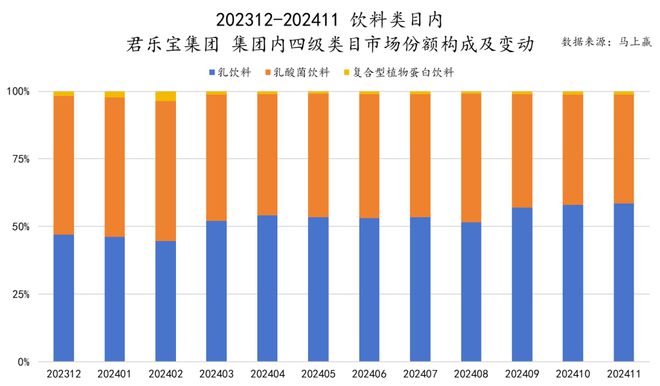 品六大类目谁是2024市场份额增长TOP5？j9国际站跨年喜报丨速食乳品休食调味饮料冻(图32)