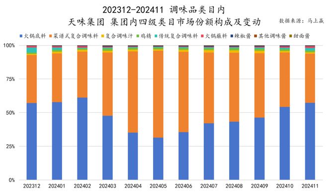 品六大类目谁是2024市场份额增长TOP5？j9国际站跨年喜报丨速食乳品休食调味饮料冻(图34)