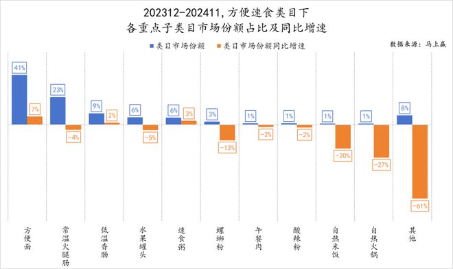品六大类目谁是2024市场份额增长TOP5？j9国际站跨年喜报丨速食乳品休食调味饮料冻(图35)