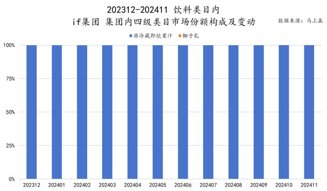 品六大类目谁是2024市场份额增长TOP5？j9国际站跨年喜报丨速食乳品休食调味饮料冻(图36)