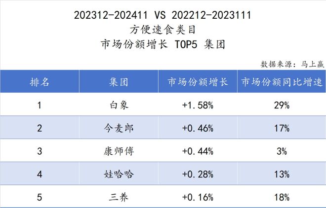 品六大类目谁是2024市场份额增长TOP5？j9国际站跨年喜报丨速食乳品休食调味饮料冻(图39)