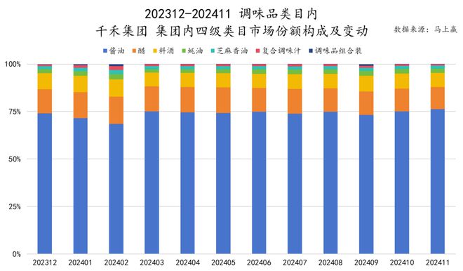 品六大类目谁是2024市场份额增长TOP5？j9国际站跨年喜报丨速食乳品休食调味饮料冻(图41)