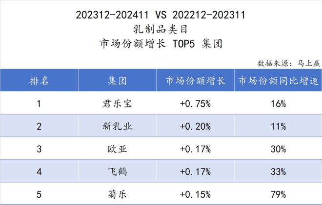 品六大类目谁是2024市场份额增长TOP5？j9国际站跨年喜报丨速食乳品休食调味饮料冻(图43)