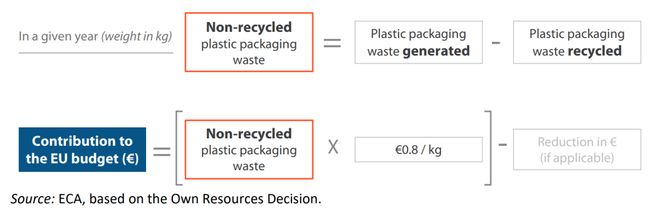 8元公斤!三大协会强烈反对j9九游会登录欧盟塑料税超(图1) 8元公斤!三大协会强烈反对j9九游会登录欧盟塑料税超(图1)